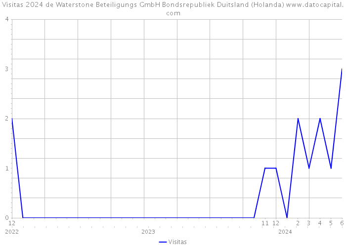 Visitas 2024 de Waterstone Beteiligungs GmbH Bondsrepubliek Duitsland (Holanda) 