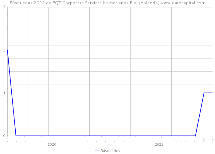 Búsquedas 2024 de EQT Corporate Services Netherlands B.V. (Holanda) 