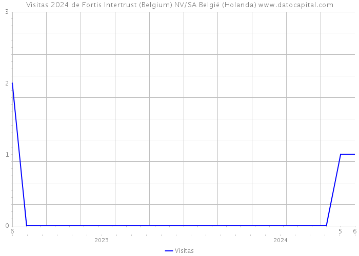 Visitas 2024 de Fortis Intertrust (Belgium) NV/SA België (Holanda) 