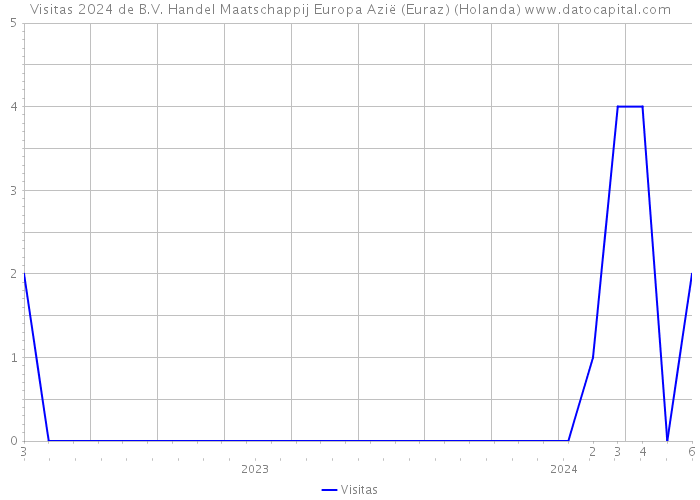 Visitas 2024 de B.V. Handel Maatschappij Europa Azië (Euraz) (Holanda) 