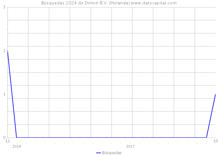Búsquedas 2024 de Dimon B.V. (Holanda) 