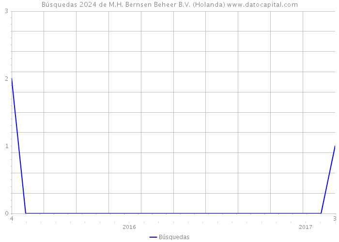 Búsquedas 2024 de M.H. Bernsen Beheer B.V. (Holanda) 