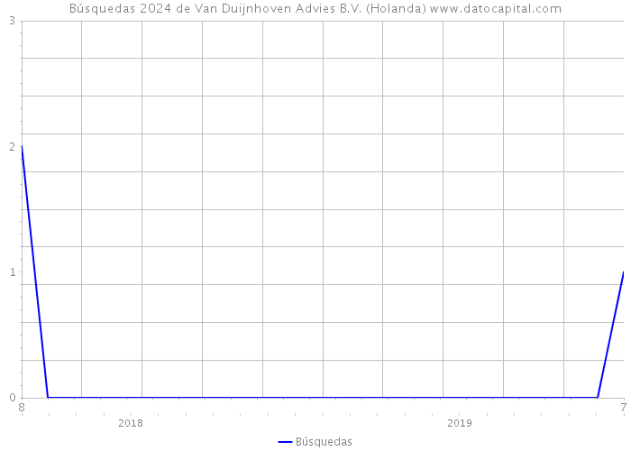 Búsquedas 2024 de Van Duijnhoven Advies B.V. (Holanda) 