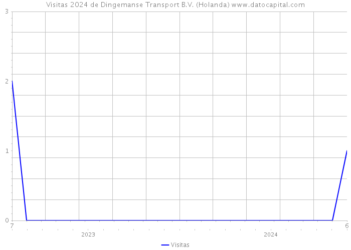 Visitas 2024 de Dingemanse Transport B.V. (Holanda) 