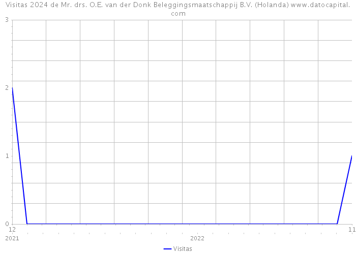 Visitas 2024 de Mr. drs. O.E. van der Donk Beleggingsmaatschappij B.V. (Holanda) 