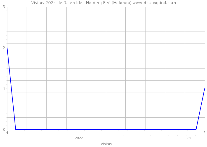 Visitas 2024 de R. ten Kleij Holding B.V. (Holanda) 