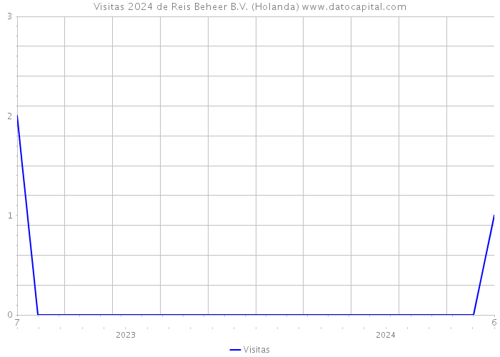 Visitas 2024 de Reis Beheer B.V. (Holanda) 