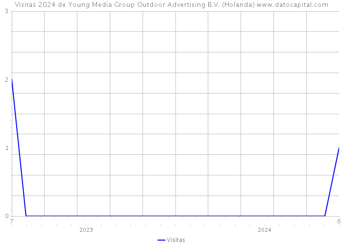 Visitas 2024 de Young Media Group Outdoor Advertising B.V. (Holanda) 
