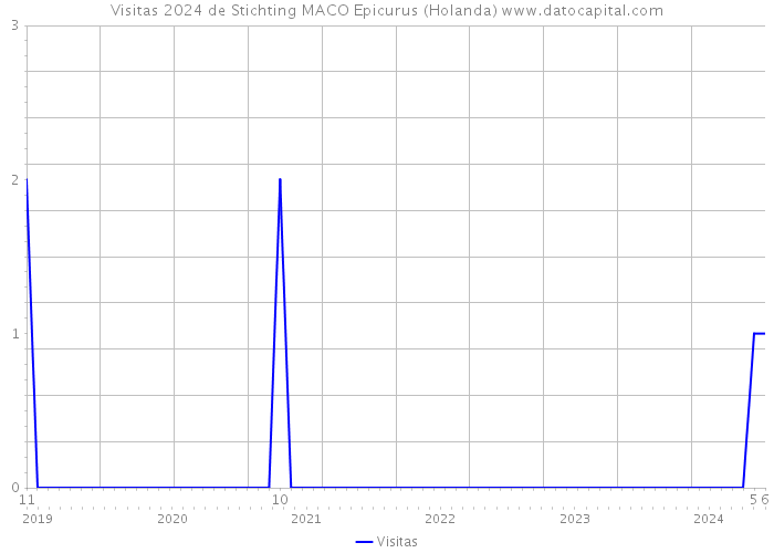 Visitas 2024 de Stichting MACO Epicurus (Holanda) 