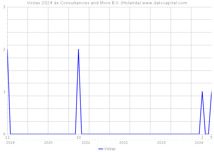 Visitas 2024 de Consultancies and More B.V. (Holanda) 