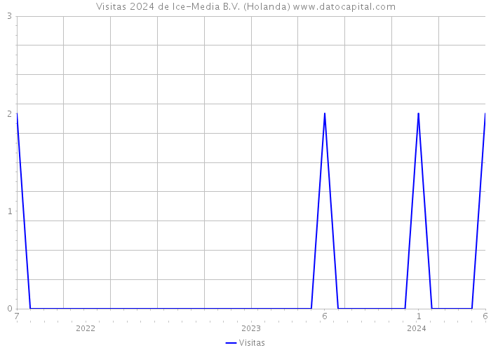 Visitas 2024 de Ice-Media B.V. (Holanda) 