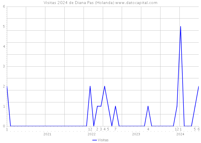 Visitas 2024 de Diana Pas (Holanda) 