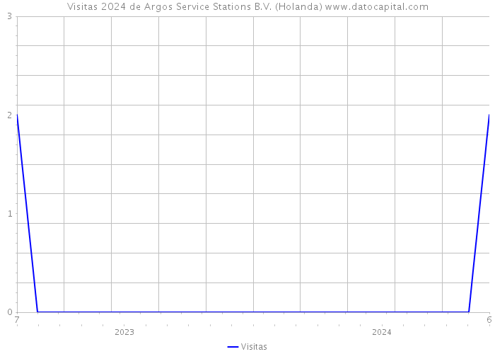 Visitas 2024 de Argos Service Stations B.V. (Holanda) 