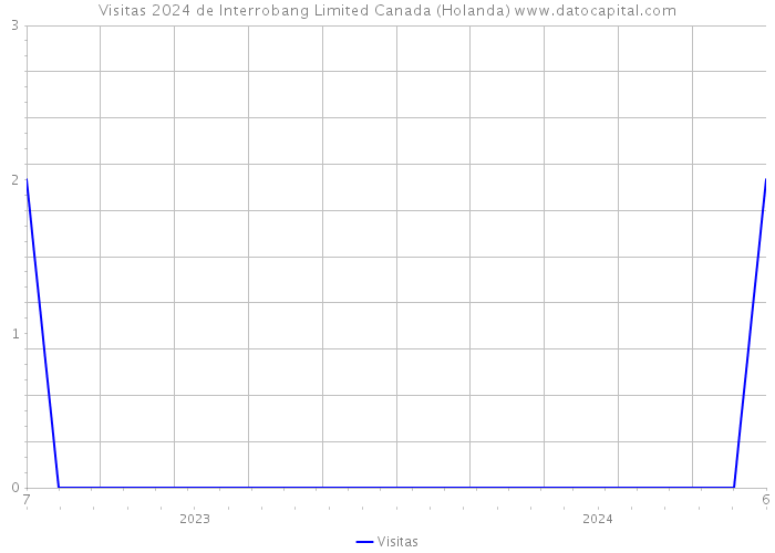 Visitas 2024 de Interrobang Limited Canada (Holanda) 