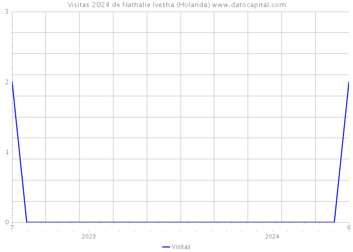 Visitas 2024 de Nathalie Ivesha (Holanda) 