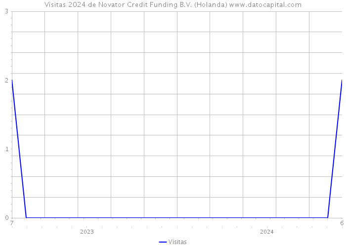 Visitas 2024 de Novator Credit Funding B.V. (Holanda) 