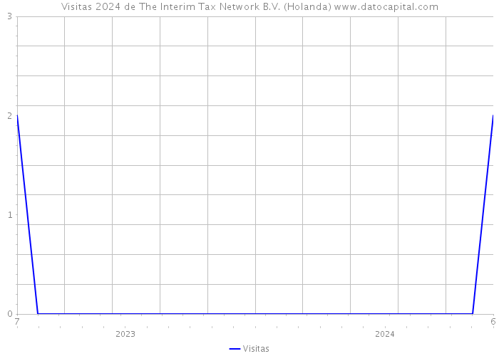 Visitas 2024 de The Interim Tax Network B.V. (Holanda) 