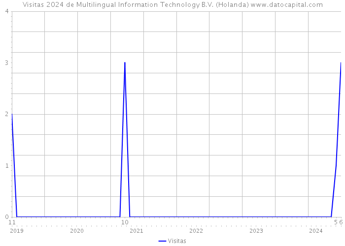 Visitas 2024 de Multilingual Information Technology B.V. (Holanda) 