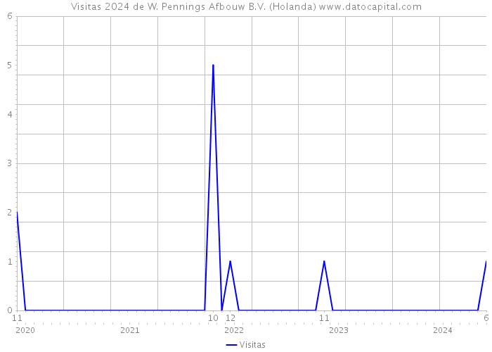 Visitas 2024 de W. Pennings Afbouw B.V. (Holanda) 