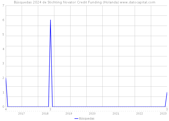 Búsquedas 2024 de Stichting Novator Credit Funding (Holanda) 