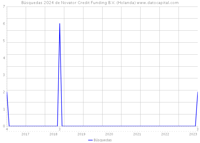 Búsquedas 2024 de Novator Credit Funding B.V. (Holanda) 