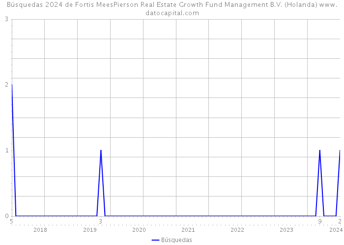Búsquedas 2024 de Fortis MeesPierson Real Estate Growth Fund Management B.V. (Holanda) 