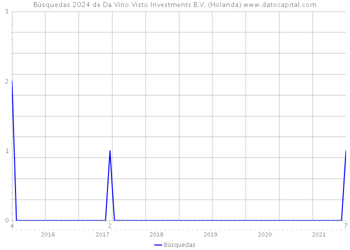 Búsquedas 2024 de Da Vino Visto Investments B.V. (Holanda) 
