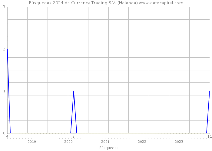 Búsquedas 2024 de Currency Trading B.V. (Holanda) 