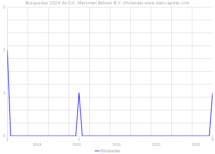 Búsquedas 2024 de D.K. Marsman Beheer B.V. (Holanda) 