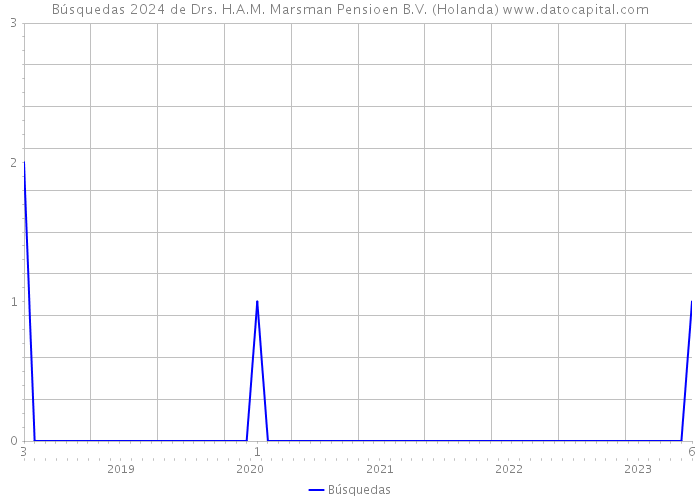 Búsquedas 2024 de Drs. H.A.M. Marsman Pensioen B.V. (Holanda) 