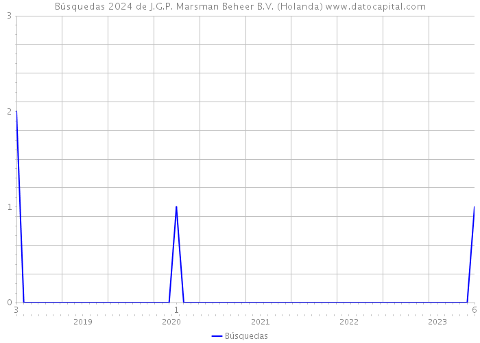 Búsquedas 2024 de J.G.P. Marsman Beheer B.V. (Holanda) 