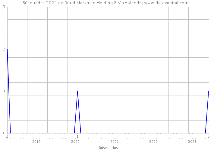 Búsquedas 2024 de Ruud Marsman Holding B.V. (Holanda) 