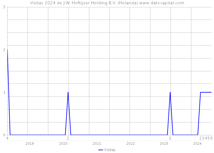 Visitas 2024 de J.W. Hoftijzer Holding B.V. (Holanda) 
