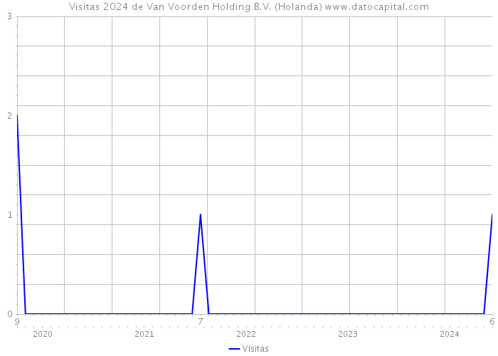 Visitas 2024 de Van Voorden Holding B.V. (Holanda) 