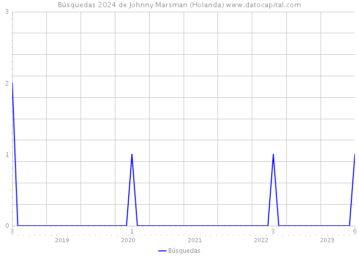 Búsquedas 2024 de Johnny Marsman (Holanda) 