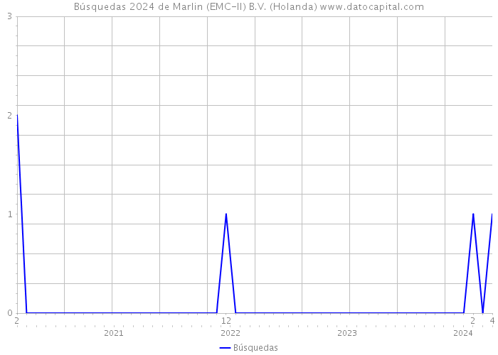 Búsquedas 2024 de Marlin (EMC-II) B.V. (Holanda) 