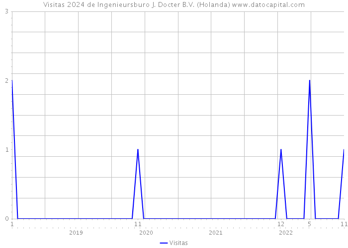 Visitas 2024 de Ingenieursburo J. Docter B.V. (Holanda) 