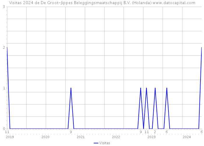 Visitas 2024 de De Groot-Jippes Beleggingsmaatschappij B.V. (Holanda) 