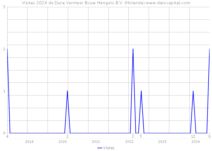 Visitas 2024 de Dura Vermeer Bouw Hengelo B.V. (Holanda) 