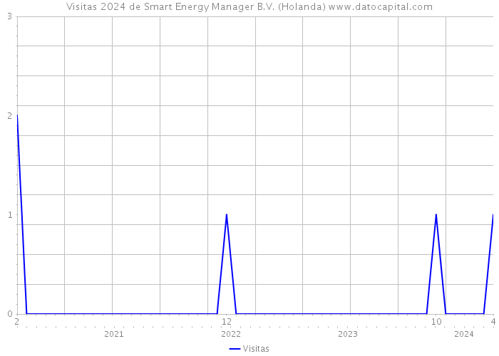 Visitas 2024 de Smart Energy Manager B.V. (Holanda) 