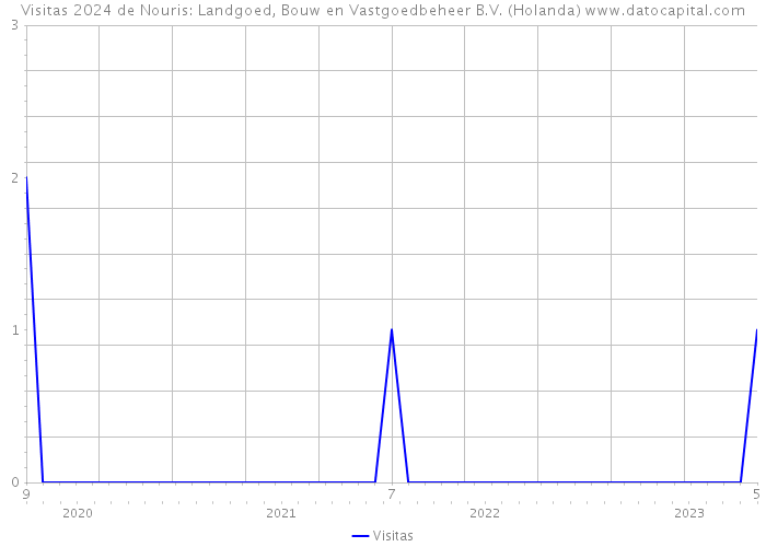 Visitas 2024 de Nouris: Landgoed, Bouw en Vastgoedbeheer B.V. (Holanda) 