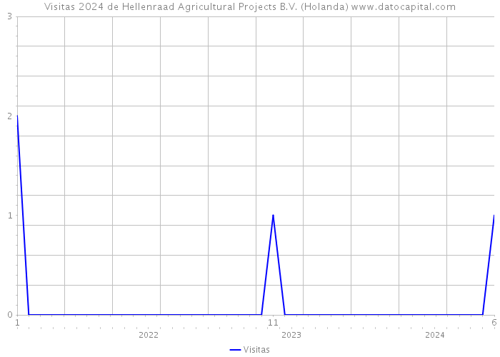 Visitas 2024 de Hellenraad Agricultural Projects B.V. (Holanda) 