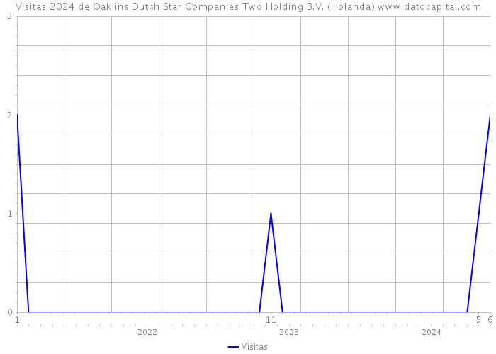 Visitas 2024 de Oaklins Dutch Star Companies Two Holding B.V. (Holanda) 