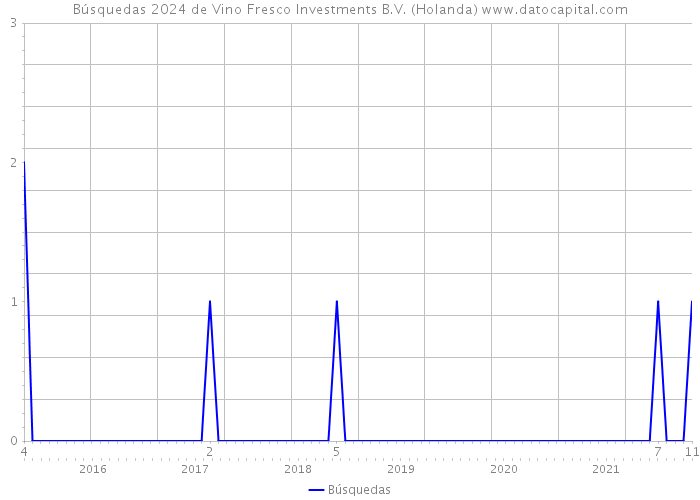 Búsquedas 2024 de Vino Fresco Investments B.V. (Holanda) 