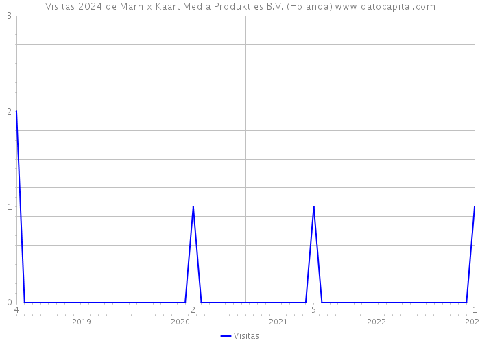 Visitas 2024 de Marnix Kaart Media Produkties B.V. (Holanda) 