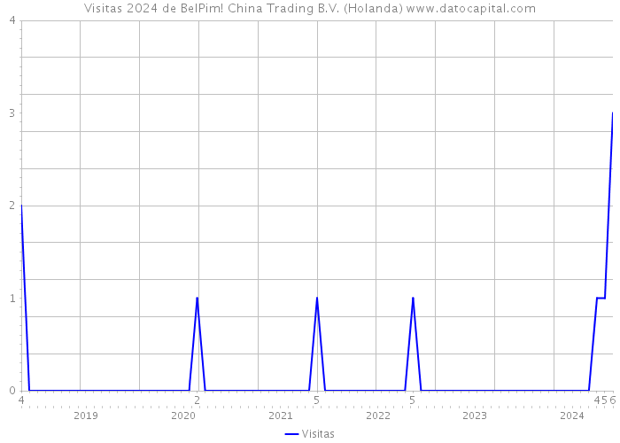 Visitas 2024 de BelPim! China Trading B.V. (Holanda) 
