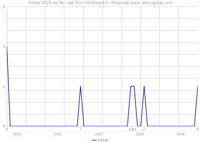 Visitas 2024 de Nic. van Toor Holding B.V. (Holanda) 