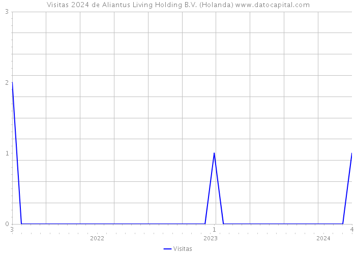 Visitas 2024 de Aliantus Living Holding B.V. (Holanda) 