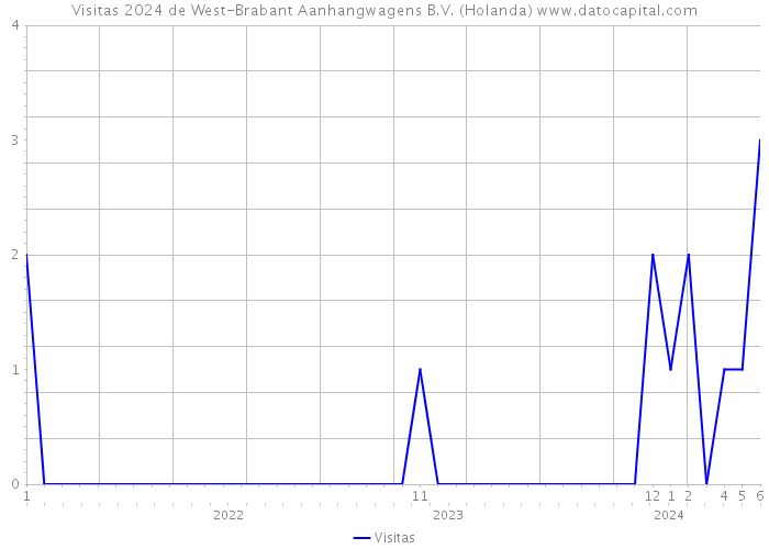 Visitas 2024 de West-Brabant Aanhangwagens B.V. (Holanda) 