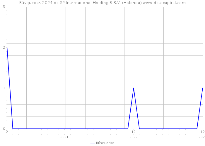 Búsquedas 2024 de SP International Holding 5 B.V. (Holanda) 